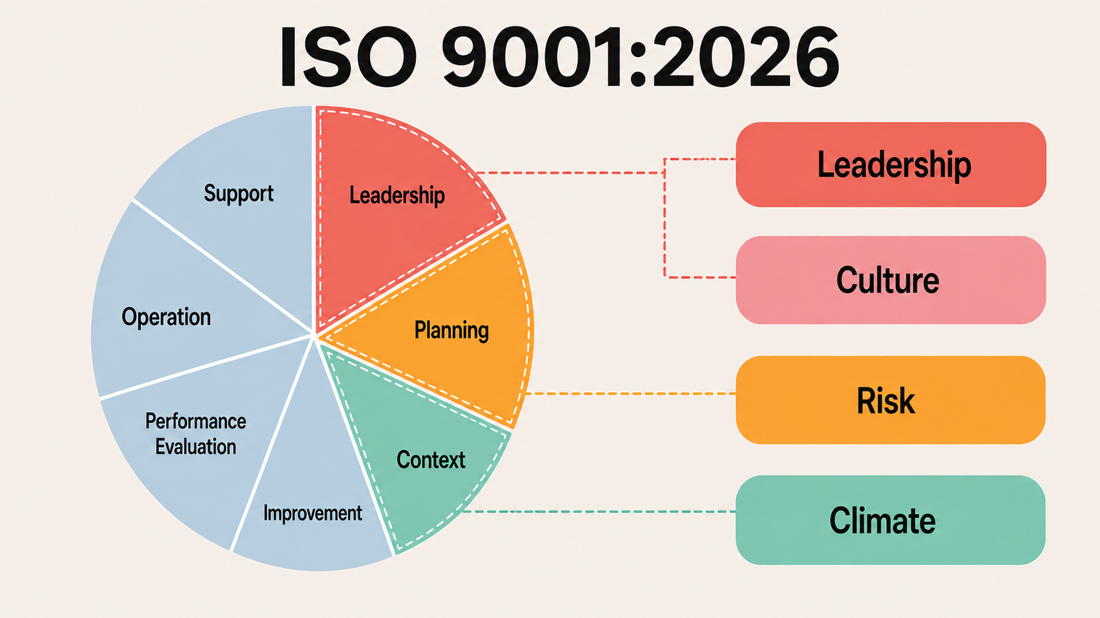 ISO 9001 2026